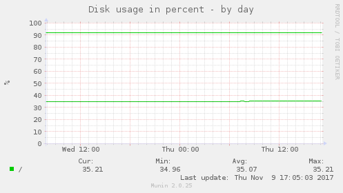 Disk usage in percent