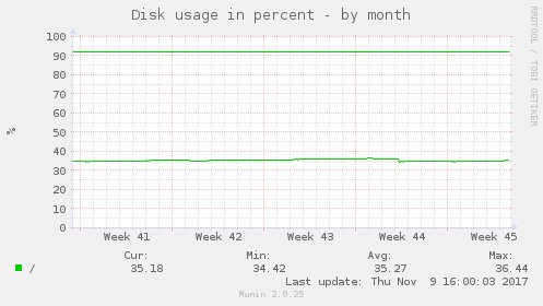 Disk usage in percent