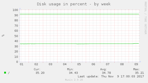 Disk usage in percent