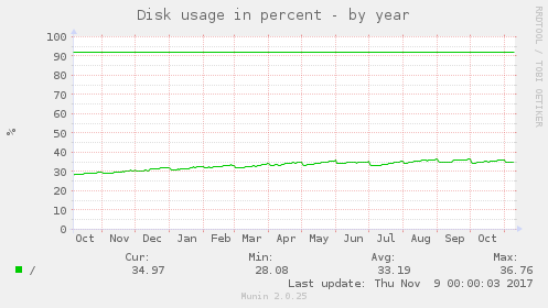 Disk usage in percent