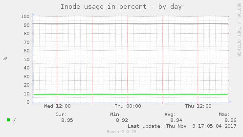 Inode usage in percent