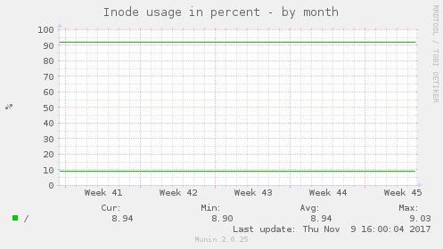 Inode usage in percent
