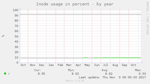 Inode usage in percent