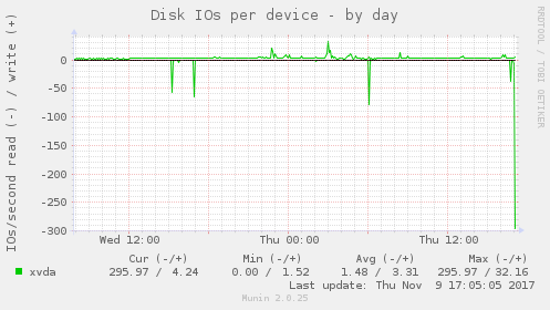 Disk IOs per device