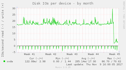 Disk IOs per device