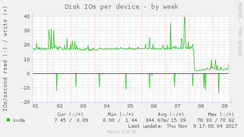 Disk IOs per device