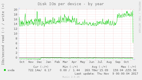 Disk IOs per device