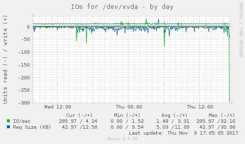 IOs for /dev/xvda