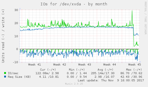 IOs for /dev/xvda