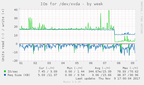 IOs for /dev/xvda