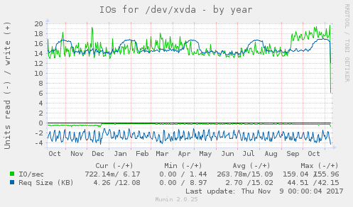 IOs for /dev/xvda