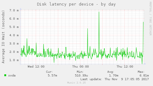 Disk latency per device