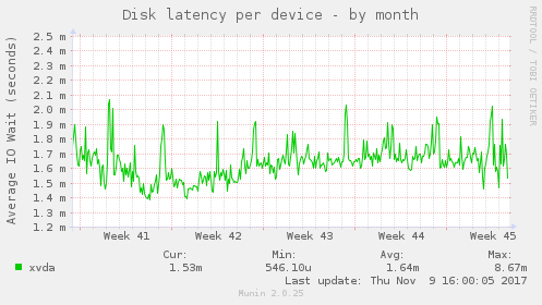 Disk latency per device