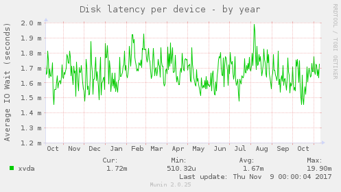 Disk latency per device