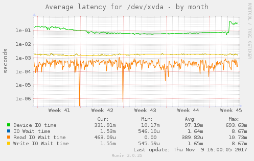 Average latency for /dev/xvda