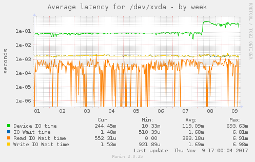 Average latency for /dev/xvda