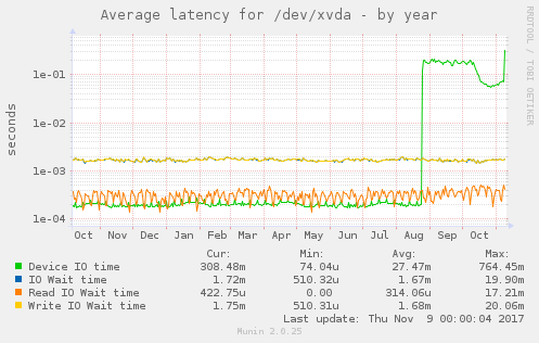 Average latency for /dev/xvda