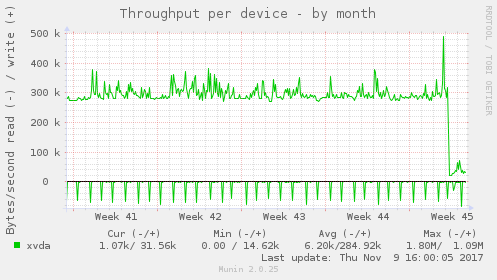 Throughput per device