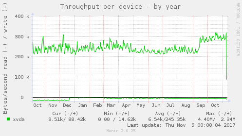 Throughput per device