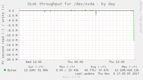 Disk throughput for /dev/xvda