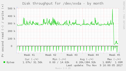 Disk throughput for /dev/xvda