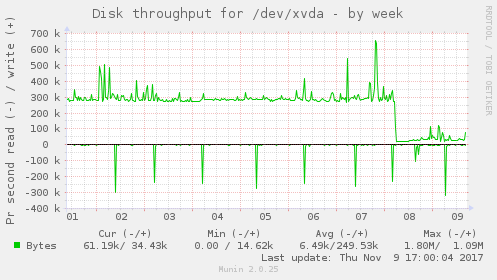 Disk throughput for /dev/xvda
