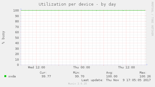 Utilization per device