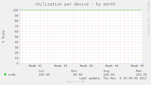 Utilization per device