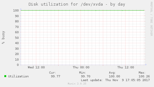 Disk utilization for /dev/xvda
