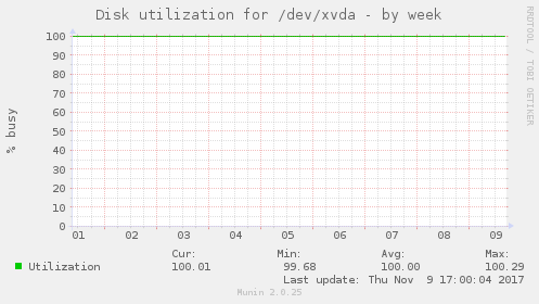 Disk utilization for /dev/xvda