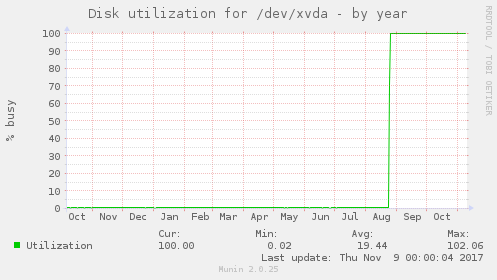 Disk utilization for /dev/xvda
