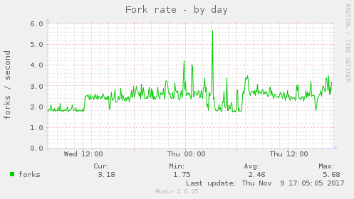Fork rate