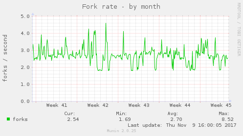 Fork rate