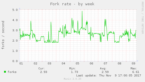Fork rate