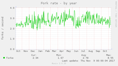 Fork rate