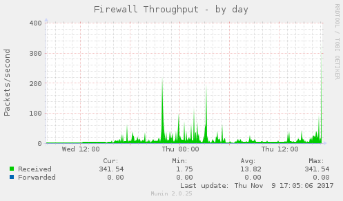 Firewall Throughput