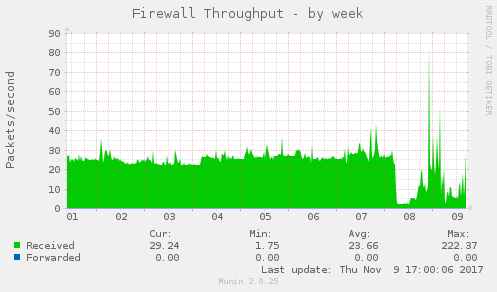 Firewall Throughput