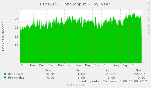 Firewall Throughput