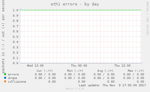 eth1 errors