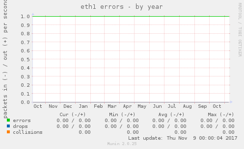 eth1 errors