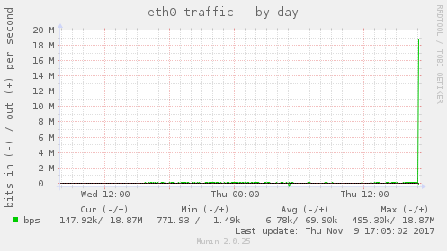 eth0 traffic