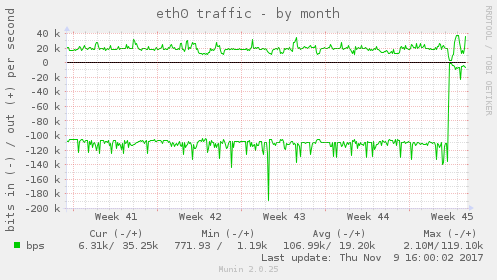eth0 traffic