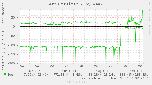 eth0 traffic