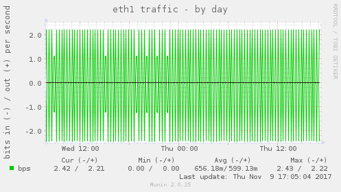 eth1 traffic