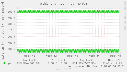 eth1 traffic