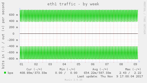 eth1 traffic