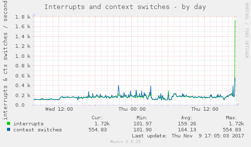 Interrupts and context switches