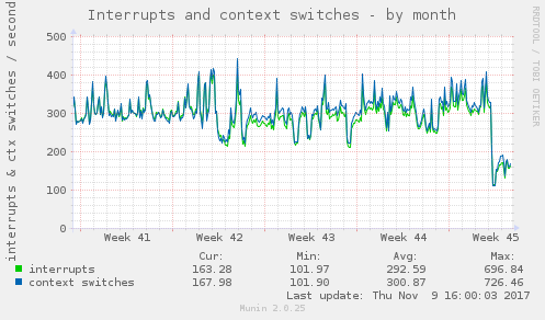 Interrupts and context switches