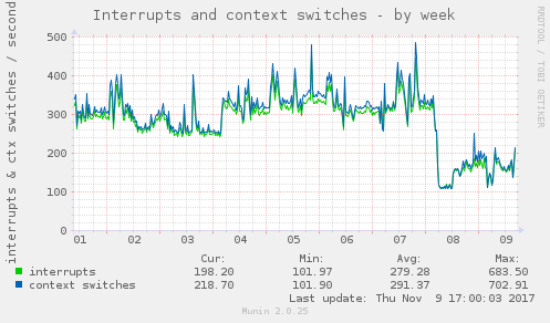 Interrupts and context switches