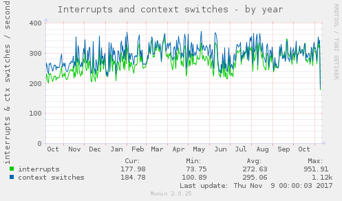 Interrupts and context switches